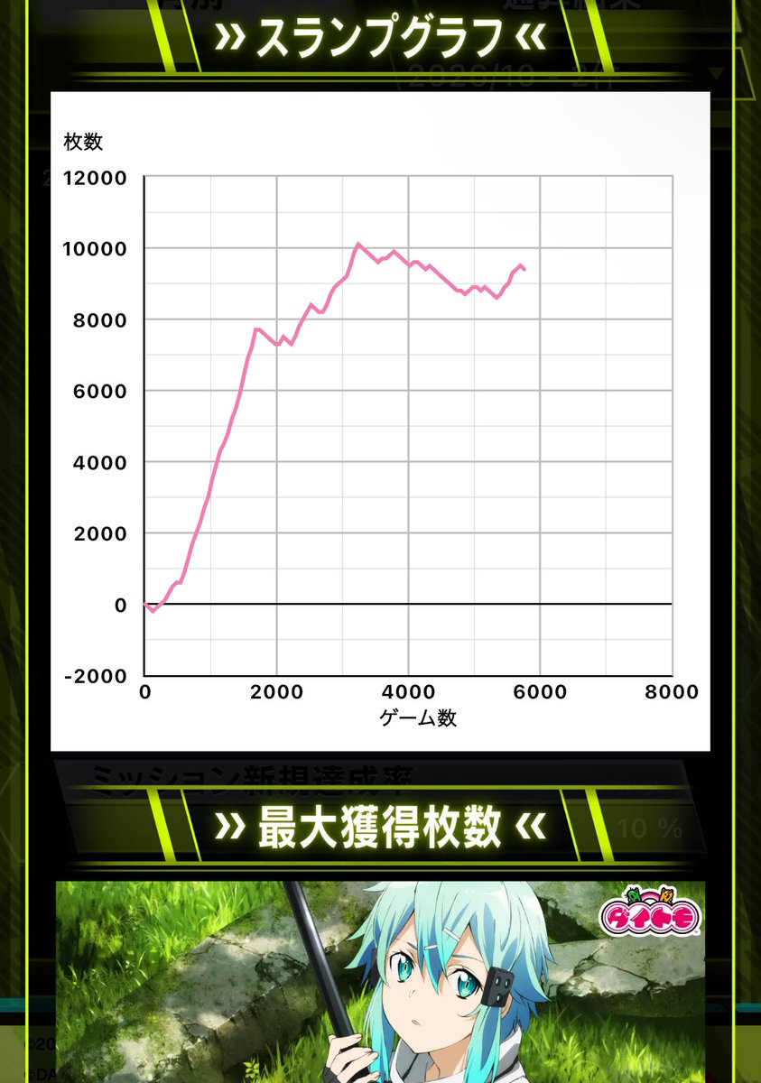 VVV__VVV2's tweet photo. 閉店までの6時間であと1回ウルティマに持っていったらコンプ狙える状況で追わないのはスロッターとしては甘えだけどなんか疲れすぎたので帰ります笑
結局午後SC1つもやれず、最後の最後に強制的に通るSCと自力で1つ通したけどデスガンに行けず。閉店後のデータ楽しみにしとく。
#SAO2 https://t.co/wcVU0DNMWf