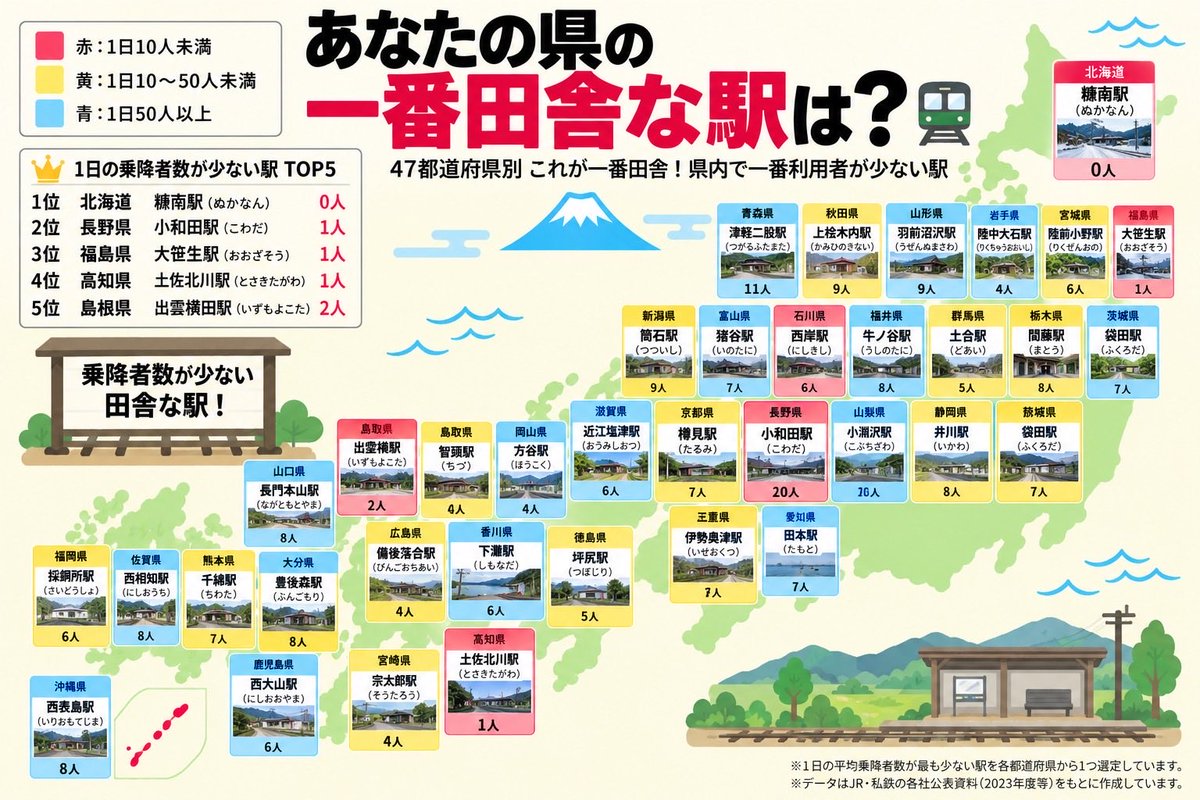 fhrjk4's tweet photo. 47都道府県別
1番田舎な駅は？ https://t.co/oYZ96A0Uyl