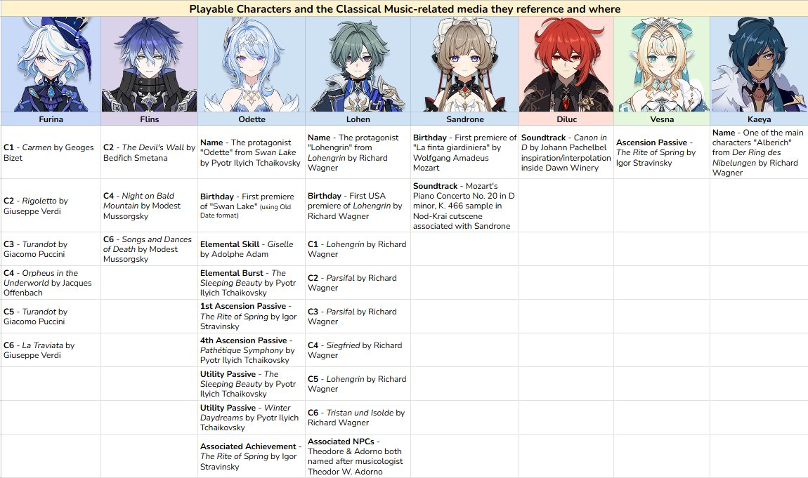 reeynpuff's tweet photo. Despite not supposedly having aura, Lohen has just as much inspirations and nods to classical music and opera, just as much as Odette, another respected character. All the characters within this image are beautiful culminations of many classical works that Genshin pays homage to. https://t.co/preqcxrEEU