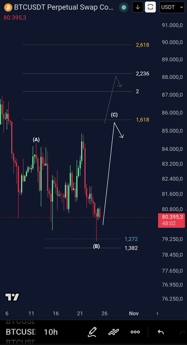 ZenonvKryption's tweet photo. $BTC 

SHORT-SQUEEZE.EXE LOADING...

Mein Plan für die kommende Woche:

Ich sehe weiterhin eine Bewegung auf 86-88k vor Fortsetzung der Korrektur, als den wahrscheinlichsten Pfad.

Das sind aktuell die 2 Szenarien die meiner Meinung nach dafür in Frage kommen...

Nächste Woche wirds bullisch!🎯🎲

#Krypto #BTC