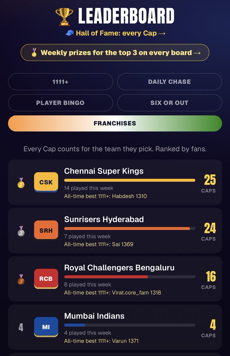 1111Sixes's tweet photo. CSK fans have taken top spot 💛

25 Caps, one clear of SRH 👀

SRH fans, it's your move. Free Cap, pick your team 👇 https://t.co/9idGZv4Hl9

#CSK #SRH https://t.co/NdcNrHBwSE