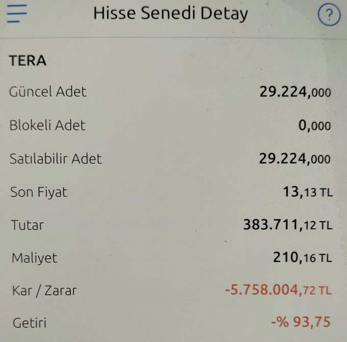 traderanalist_'s tweet photo. #TERA 5.7 milyon TL zarar..

5.700 ₺ veya 57.000 ₺ değil..

"Beş milyon yedi yüz bin TL zarar" https://t.co/gTX1IaRu8M