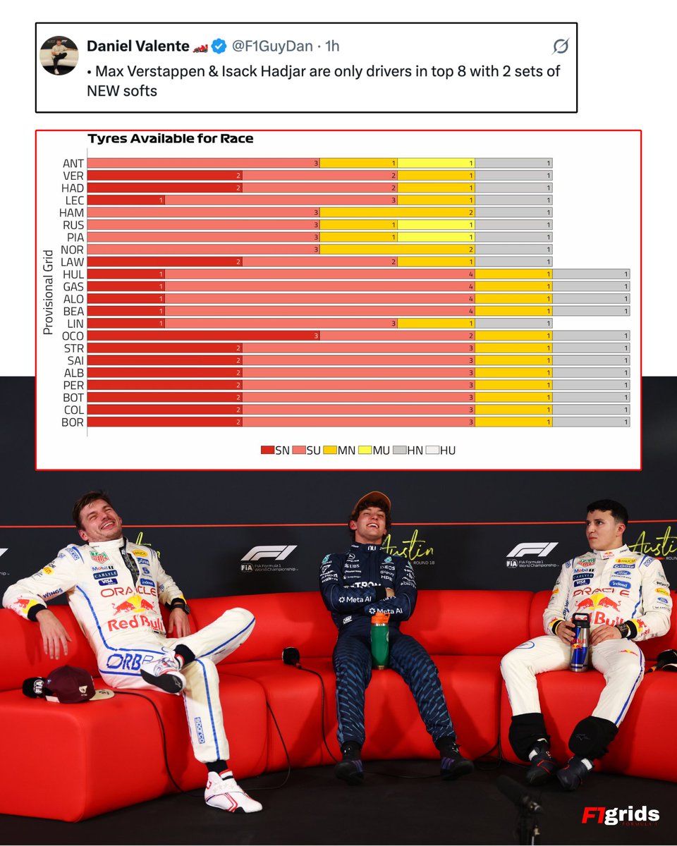 F1gridx's tweet photo. Two new sets of softs could be a real weapon for Max and Hadjar during today’s race. 

Strategy could make all the difference. 👀🔴

#F1 #USGP #MaxVerstappen #F1Grids https://t.co/P9bzNEvkeM