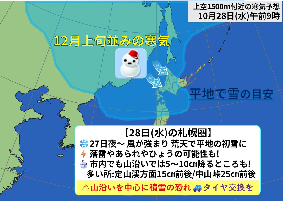 sapporotenki's tweet photo. ⛄10/28(水) 札幌圏で積雪の恐れ

水曜日(10/28)は札幌上空に12月上旬並みの強い寒気が入り、平地で初雪となりそうです。
☃西区～南区方面の山沿いを中心に積雪の恐れがあり、車で外出予定がある方は早めのタイヤ交換を!
https://t.co/JonmxbphnN
🌀発達する低気圧の影響で荒天の初雪に!!
#札幌 #初雪 https://t.co/fnCZomW5j4