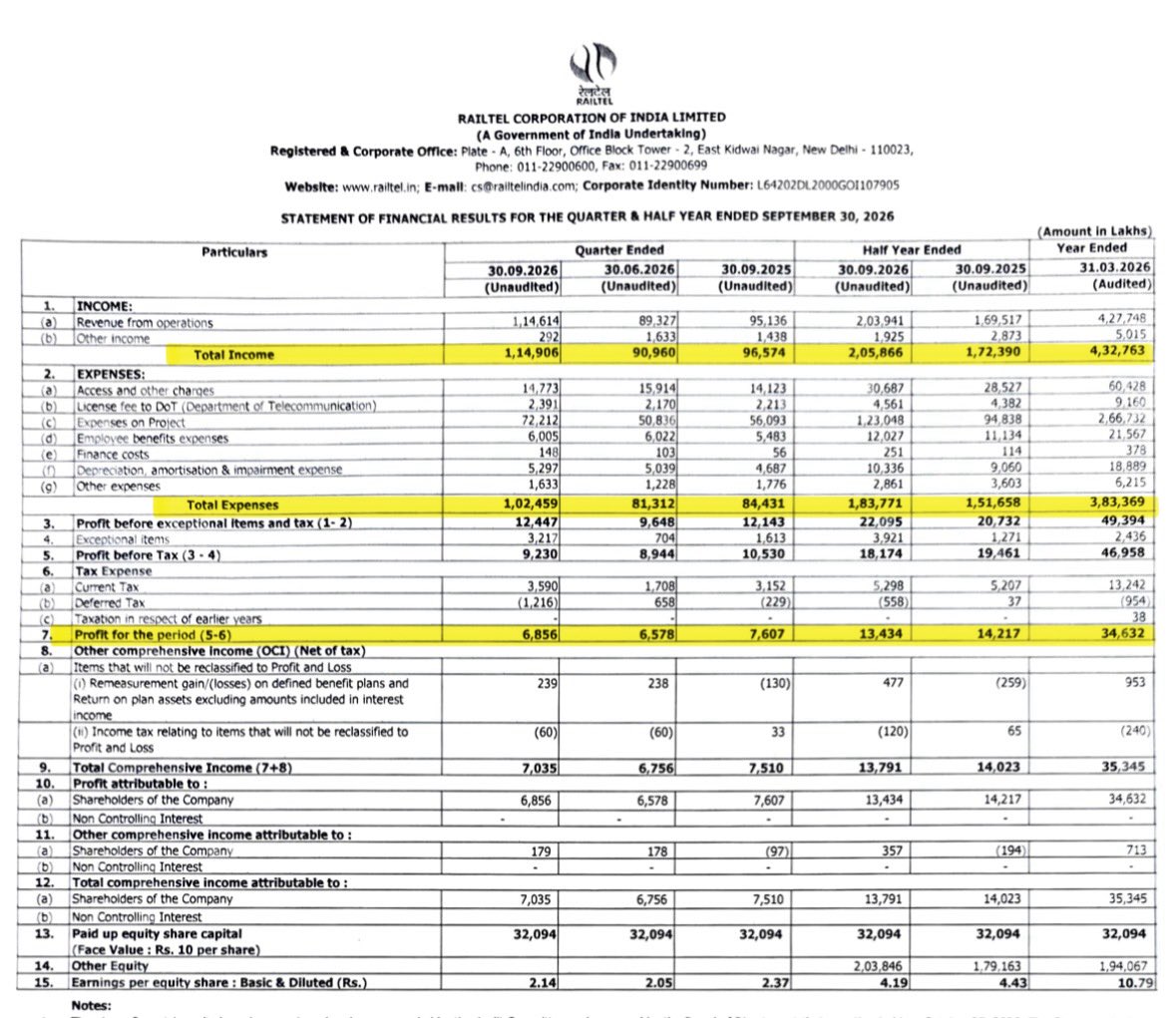 DFinMirror's tweet photo. #RailTel - RailTel Corporation of India Ltd quarterly result - Mixed numbers https://t.co/tp6j3LmYHU