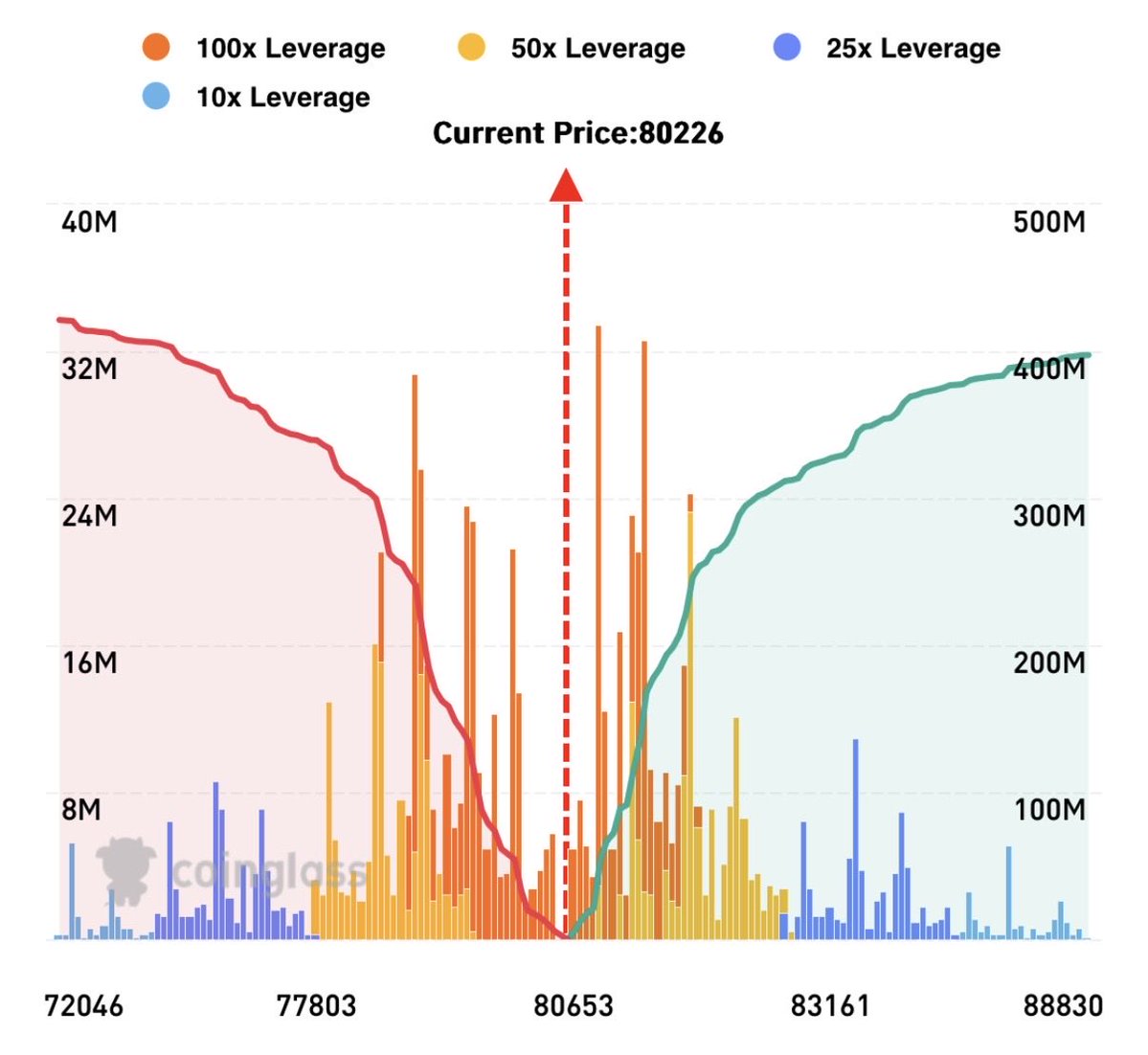 JustCallMeProf_'s tweet photo. $BTC update

Potential liquidity stacked up to $78,600

Can’t say if we take it all today or tomorrow.

Open interest seems very low right now. Everyone seems tired of the price action 😁😁😁 https://t.co/xrkvTo0REA