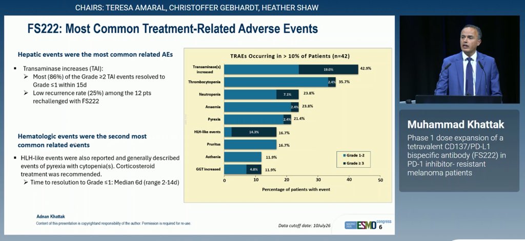 MarioBalsaMD's tweet photo. 🔥 #ESMO26 | FS222 in PD-1–resistant melanoma! A tetravalent CD137/PD-L1 bispecific with encouraging activity in a difficult setting! 

👥 N=42 
💥 ORR 36% | mDOR 5.5 mo | mPFS 3.7 mo
▪️ 8/15 responders had primary resistance to prior IO
▪️ >10× ↑ CD8+ T-cell proliferation & IFNγ

Safety was manageable, although G≥3 TRAEs occurred in 45.2%…mainly immune-mediated hepatic/hematologic events

@OncoAlert @OncoReporte @myESMO @_SEOM @GrupoMelanoma