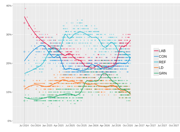 JohnRentoul's tweet photo. We have Tory-Reform crossover. Average of 6 polls from different companies, fieldwork 16-23 Oct
Lab 28.8%
Con 22.2%
Rfm 21.7%
Green 9.5%
Lib Dem 9.2% 
https://t.co/wmYqzWFVwT https://t.co/SFq6EFC4si