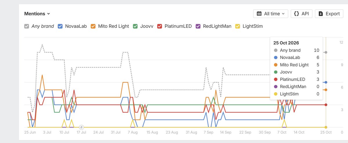 PascalZeMarshal's tweet photo. How are we ranking Novaalab 1st in our niche for AI visibility in our niche?  (data from TripleWhale and Ahrefs). 
=> 3 months of GEO optimization, following our 10-sections GEO Angels strategy.
Dozens of hours of work to make our store from 34% to 93% GEO and AI crawlers optimized. 
The difference has been MASSIVE. AI crawlers understand better our products, specs, and they quote us much more often.

Is YOUR store AI-optimized?
Find out with our free check tool on https://t.co/q3XLcnHwCb
Need help getting your store AI-ready? Book a quick call on https://t.co/uUXlk6Yv0v