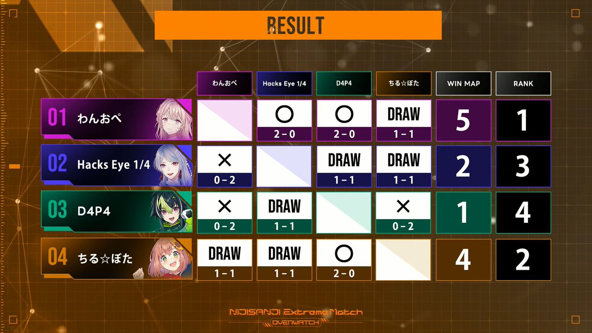 nijisanji_app's tweet photo. ── MATCH 3 RESULT ──

≫≫⚔️NIJISANJI Extreme Match / Overwatch🛡️≪≪

わんおぺ 1 - 1 ちる☆ぼた

Hacks Eye 1/4 1 - 1 D4P4

NEXT▶︎▶︎3位決定戦
🎥https://t.co/McET8t4eeo

#にじEX_OW https://t.co/heIPk5aMDm