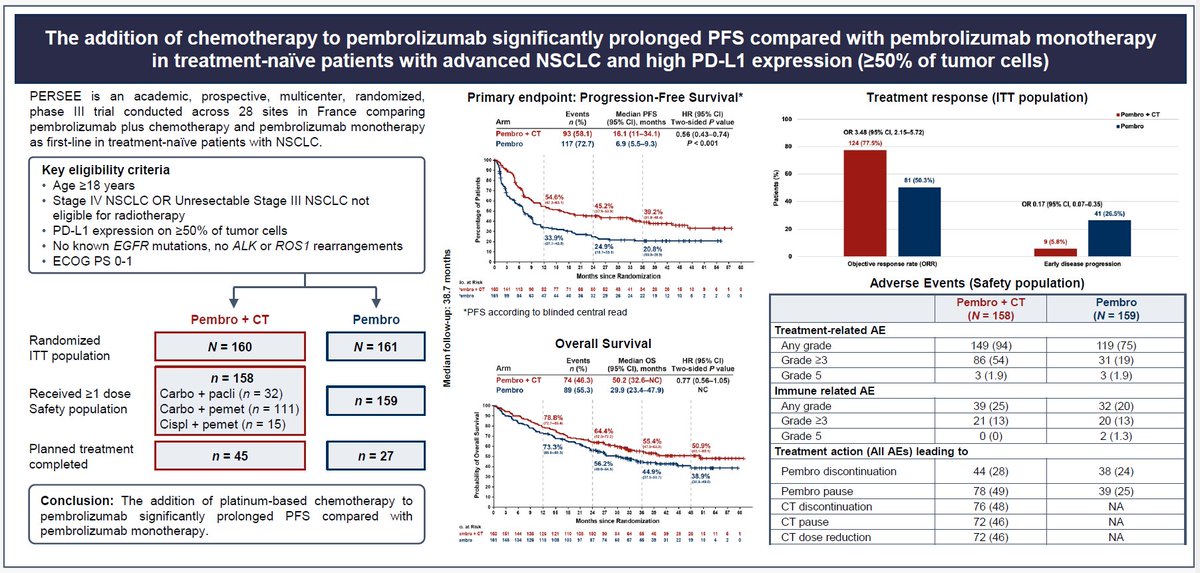 PERSEE (GFPC 01-2020) ESMO 2026 slide: The addition of chemotherapy to pembrolizumab significantly prolonged PFS compared with pembrolizumab monother (shared by Yakup Ergün, @dr_yakupergun)