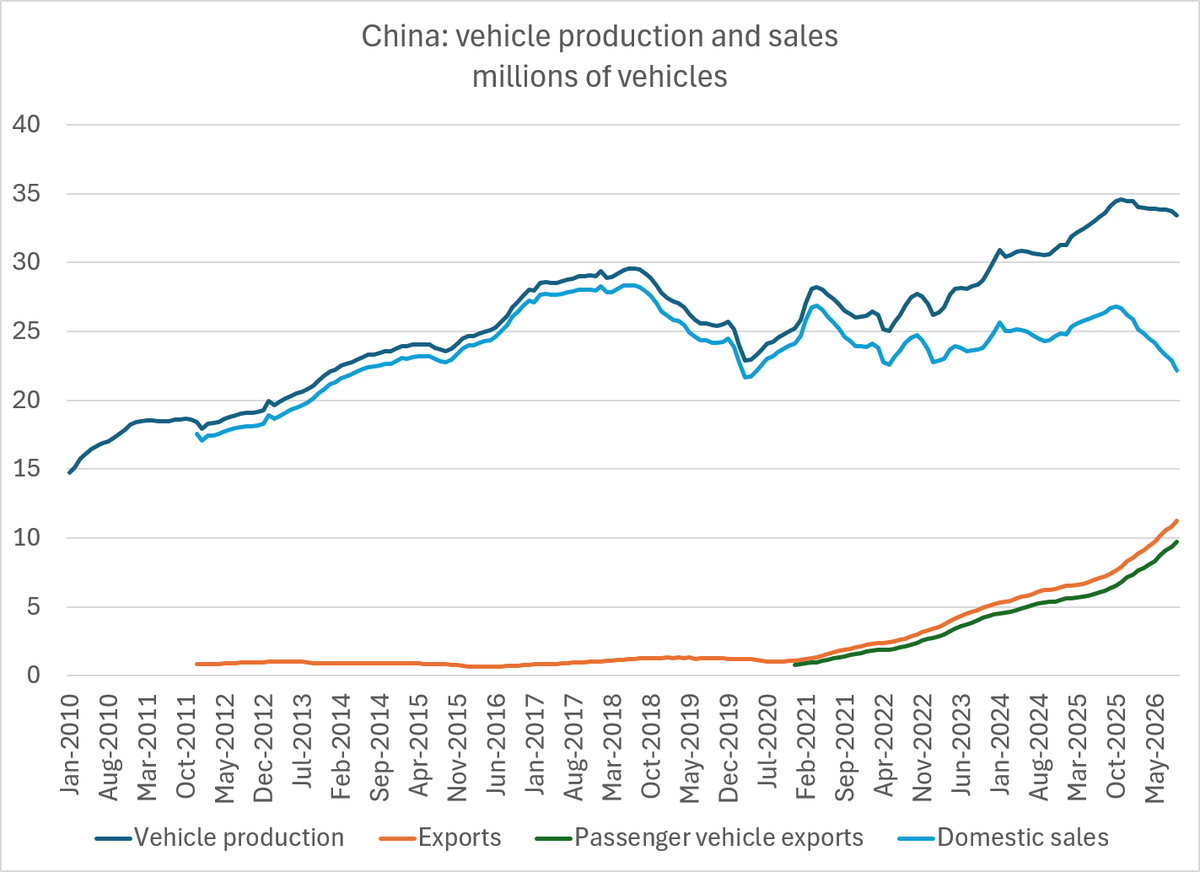 Brad_Setser's tweet photo. Chinese vehicle production is now DOWN about a million cars from its peak late last year ...

Which is remarkable given the scale of China's export boom

1/many https://t.co/2OyTS0eebF