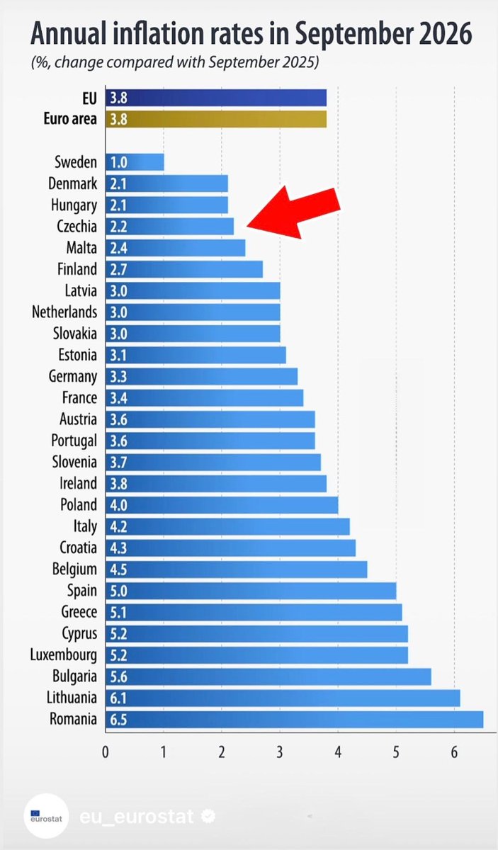 KarelHavlicek_'s tweet photo. Před čtyřmi roky pátí nejhorší v EU. Nyní čtvrti nejlepší. Meziroční inflace podle Eurostat. Díky energetickým opatřením držíme nejen předvídatelnost pro podnikatele, ale i přijatelný 
meziroční růst cen. Plníme sliby. https://t.co/aIG1QC4GNL