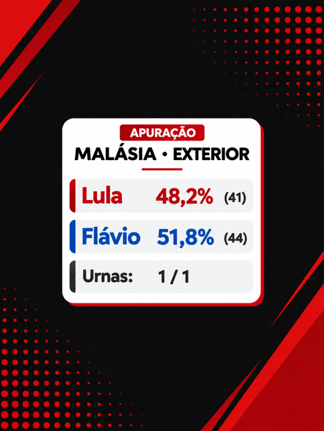 diretodomiolo's tweet photo. 🚨AGORA: Flavio Bolsonaro VIRA os votos na Malásia nesse 2º turno, com 51,8% contra 48,2%, com 100% das urnas do pais apuradas.

No 1º turno, Lula esteve a frente com 53,66%, contra 32,93% de Flávio. Os votos de Cury, Caiado, Renan Santos e Romeu Zema fizeram a diferença. https://t.co/SkjDuaaq7p