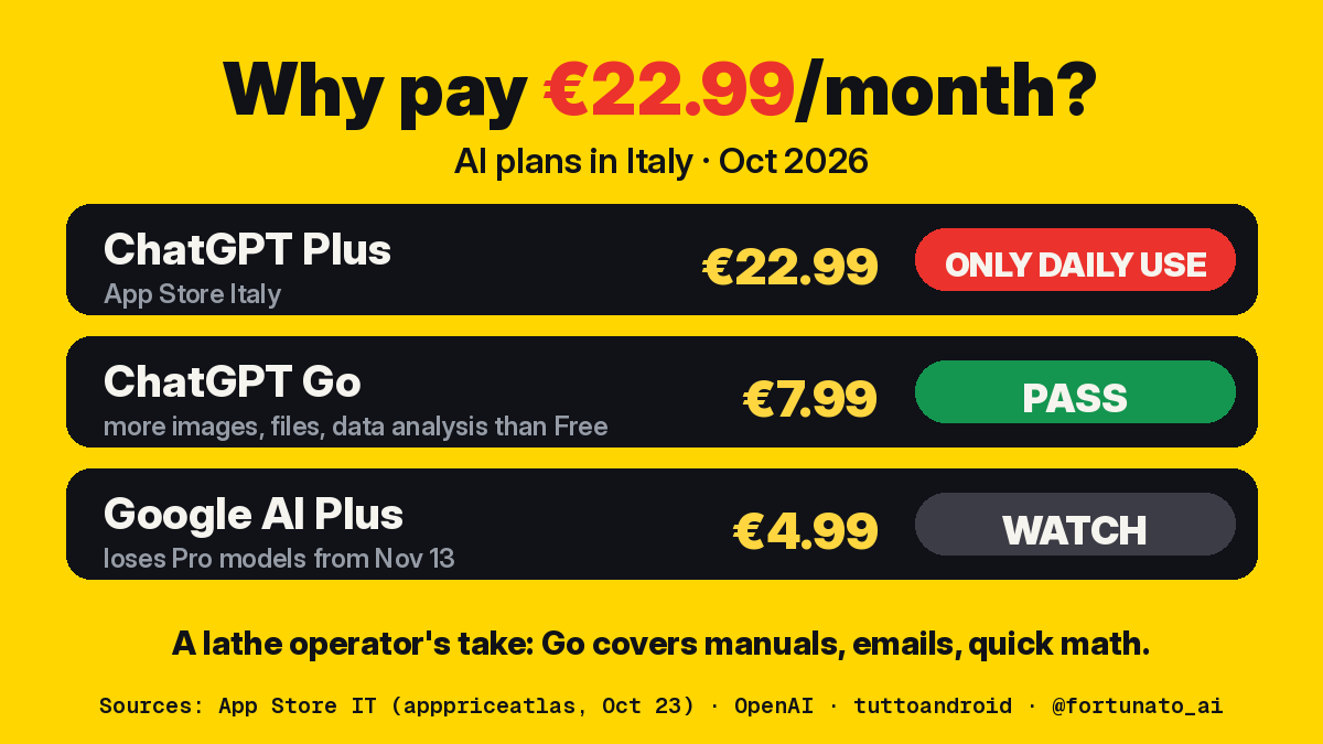 fortunato_ai's tweet photo. ChatGPT in Italy, App Store, Oct 2026:
Plus: €22.99/mo
Go: €7.99/mo, more images, files and data analysis than Free
Google AI Plus: €4.99/mo, but it loses the Pro models from Nov 13

Lathe operator verdict: Go passes. Plus only if you use it every day. https://t.co/LTb8kNHEZP