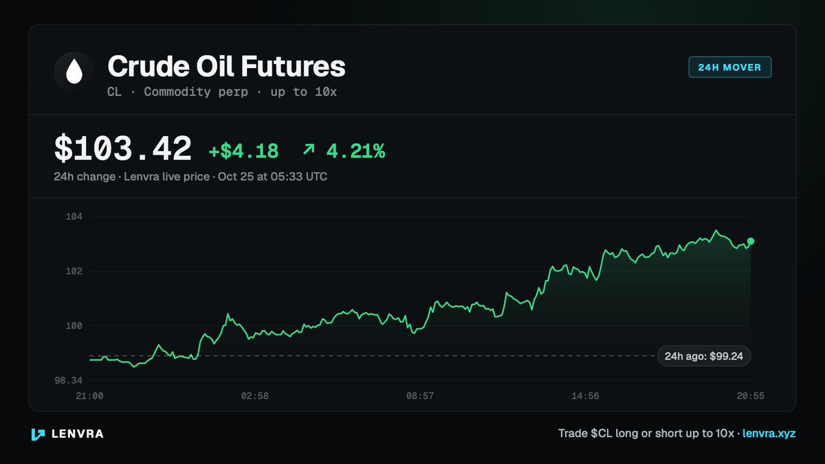 LenvraProtocol's tweet photo. $CL: Oil at $116 as Wall Street braces for volatility amid FOMC and Big Tech earnings. 

$CL is up 4.21% over 24 hours at $103.42. https://t.co/DYXQDngisI