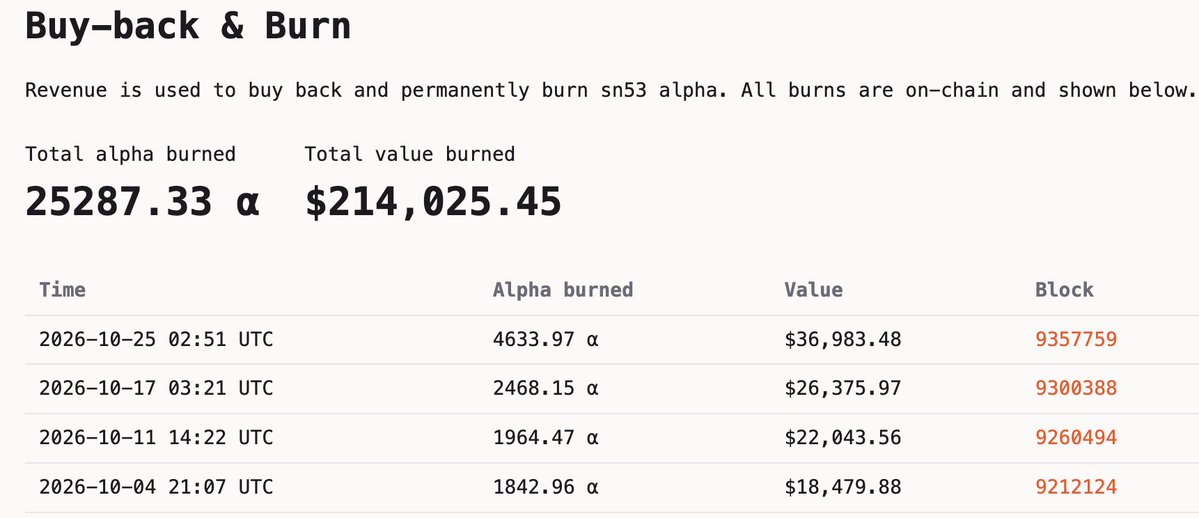 DFVTAO's tweet photo. while everyone is busy watching price, #sn53 is quietly building an empire.

$214k in buybacks and burns.
134b tokens projected today.
let that sink in.

this is what separates a real contender from a subnet living off hype and emissions.

and yes, this is why sn53 is coming for chutes. the competition isn't just about who can attract the most attention. it's about who can build a sustainable business, create real demand, and deliver value beyond emissions.

keep one thing in mind: sn53 was created on july 22.

look at what's already being built.

price is just a distraction. the fundamentals are what matter.

watch the builders, not the chart. $tao