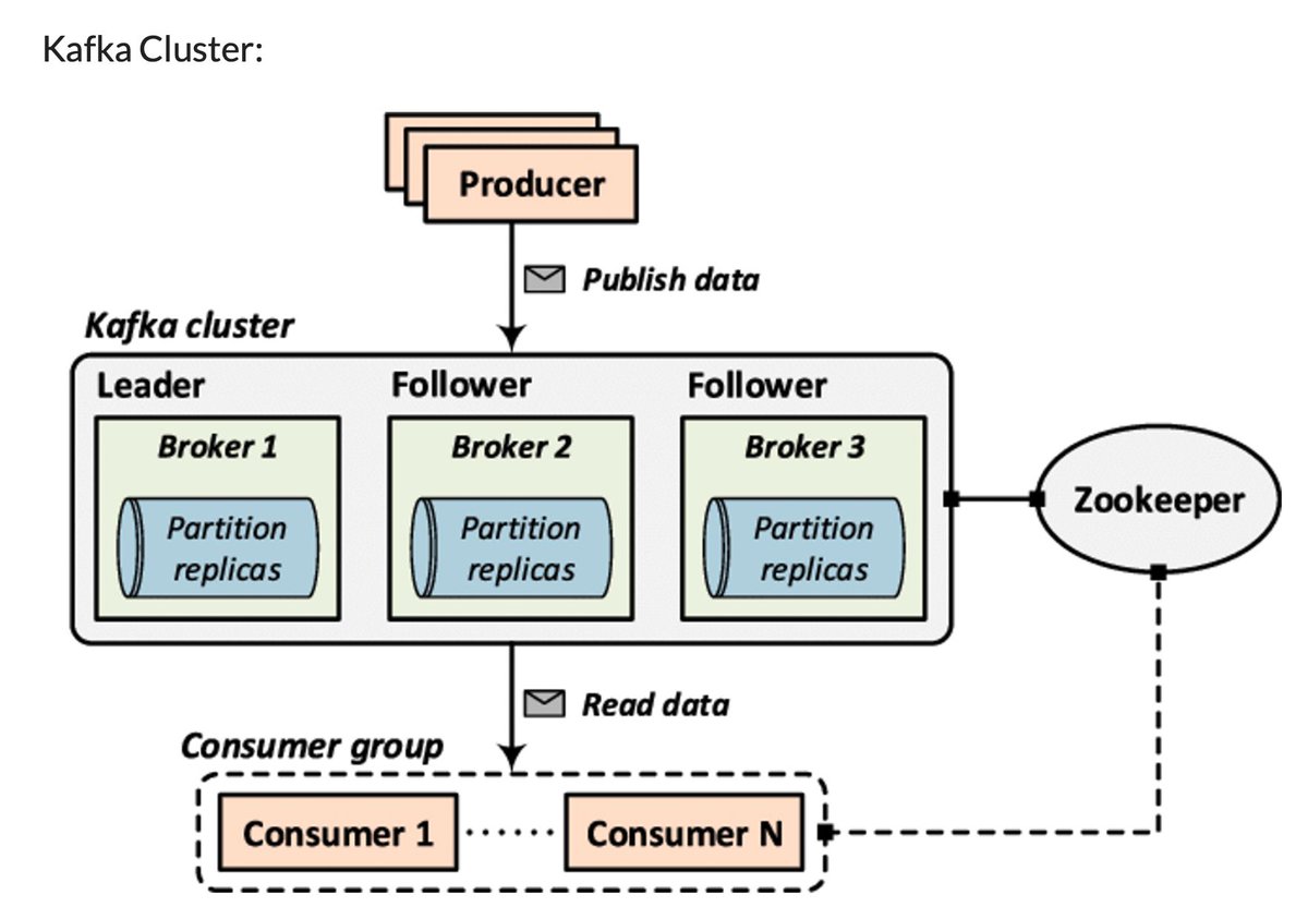 gp_pulipaka's tweet photo. It's All About #ApacheKafka. #BigData #Analytics #DataScience #AI #MachineLearning #IoT #IIoT #PyTorch #Python #RStats #TensorFlow #Java #JavaScript #ReactJS #GoLang #CloudComputing #Serverless #DataScientist #Linux #Programming #Coding #100DaysofCode
https://t.co/6w7CZ9Skfm https://t.co/NiK0MxT6Py