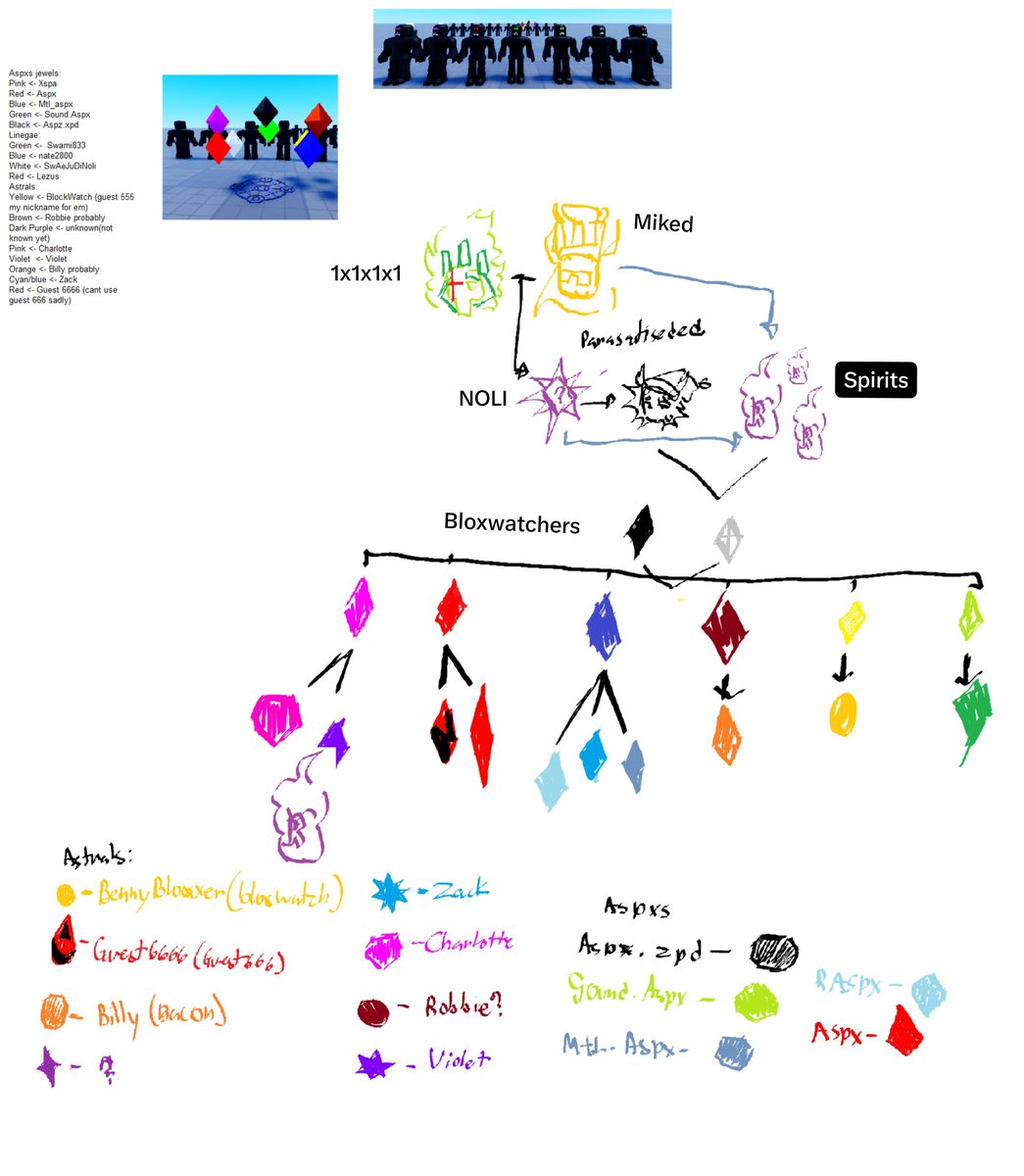 Angel_Flavo's tweet photo. Some stuff abt my roblox lore abt the Bloxwatchers and how they came to be.
#bloxwatch #Noli #1x1x1x1 #guest666 #RCLau #Charlottetlg #Thelastguest https://t.co/BZYswUJMEn