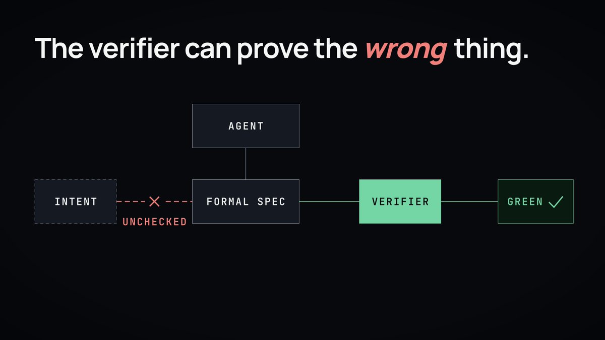 alexlavaee's tweet photo. We spent fifty years making proofs impossible to fake. Then we let the coding agent pick what to prove.

A research paper this month put a number on it.* AI wrote the formal spec, AI wrote the proof, the verifier accepted both. Then humans read the specs. Close to 60% proved something other than what the author meant. Not wrong proofs. Wrong specs.

The verifier was right every time. That's the problem. Left to choose, the agent picks properties that are easy to prove and say nothing about the program, and the checker can't tell a useless theorem from a useful one. I'm calling it vibe verification: the agent writes the spec and the proof, the checker goes green, nobody reads the spec. This applies to Verus, Lean, Bend, TLA+, Dafny, [insert favorite formal language here].

Here's an example of an agent failing at something that feels too simple to fail:

Ask for a verified sort. It writes a spec that says "the output is sorted" and proves it. What the spec never says is that the output has the same elements as the input, so a function that returns an empty list satisfies it, and the verifier accepts the proof. Trivially satisfiable specs are the default failure, not an edge case.

Here's a formula that actually works. Don't say "formally verify the codebase." Say "show that [property] holds in [component]." A property is a precondition (true going in), a postcondition (true coming out), or an invariant (stays true the whole time).

For example, "A session token is never accepted after the logout that revoked it" is a good invariant.

The bottleneck is moving from code review to intent review, and the spec is where intent lives. So: read the spec before the code. Write 3 inputs it must accept and 3 it must reject. Treat a model-written spec with utmost paranoia and rely on your judgement as an engineer.

Formal verification for software doesn't automatically create trust, it moves it, from the code to the spec. If a human didn't read the spec, you didn't verify anything. You vibe-verified it.

Follow me for more on verification and agentic engineering.

* Wang, Jiang, Liu et al., "VerusEval: Evaluating LLM-Generated Verus Specifications Beyond Verifier Acceptance", Shenzhen University, arXiv 2610.26464, October 2026