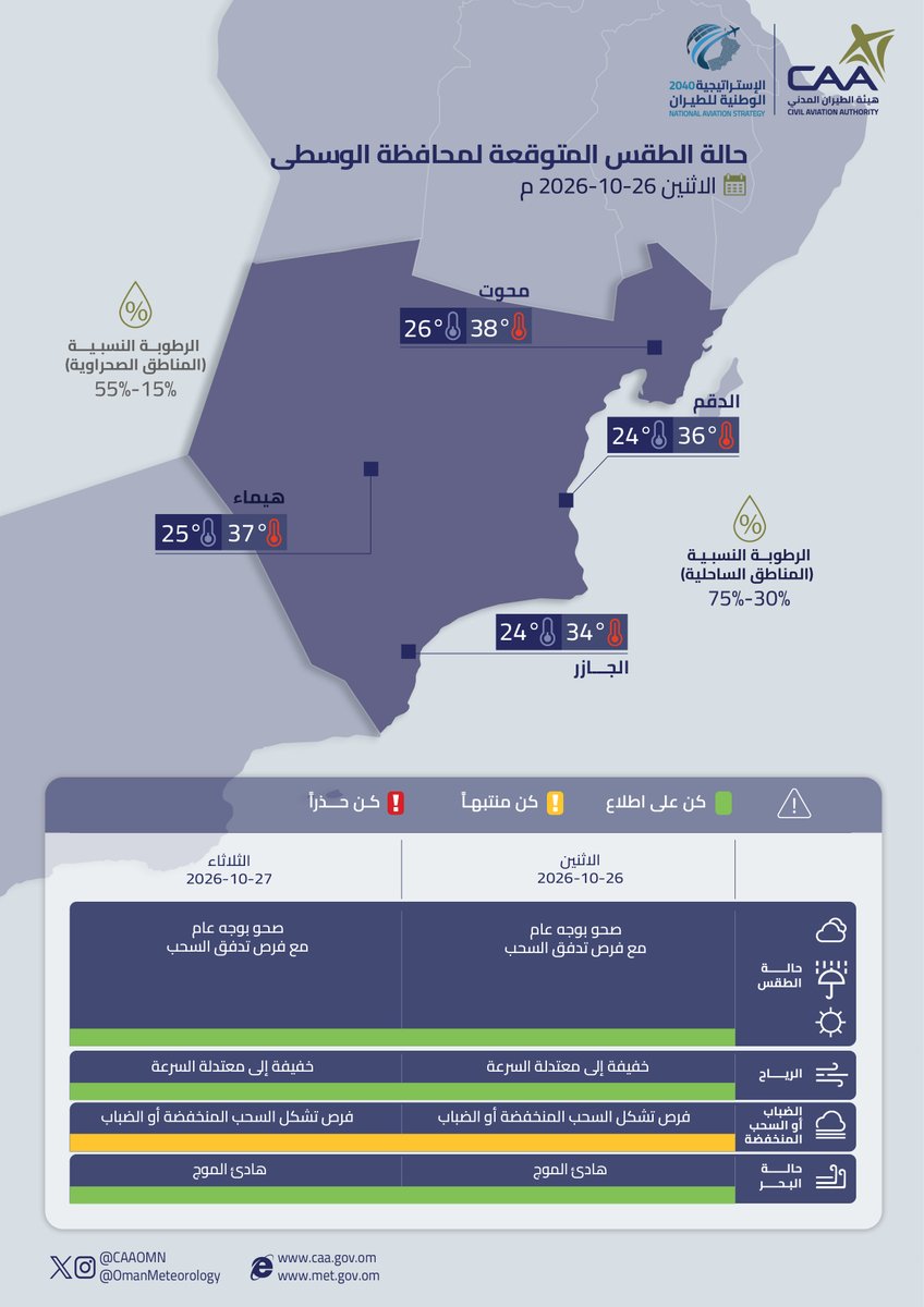 حالة الطقس المتوقعة غدًا على محافظات البريمي وشمال الباطنة وجنوب الباطنة والوسطى