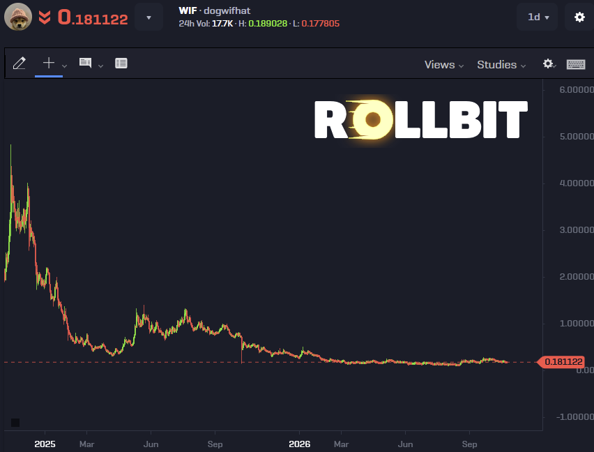 ThinkingBitmex's tweet photo. Sometimes I like to look at these old zeitgeist type coins just to see what can happen when the zeitgeist is lost

$WIF hit $5 twice - and was one of the most popular $SOL runners back in 2024

Today it sits at 18 cents and is dying a slow and steady death

If you buy a runner, always be ready to sell

When the terminal decline begins - it will only end with volume & price both at 0
