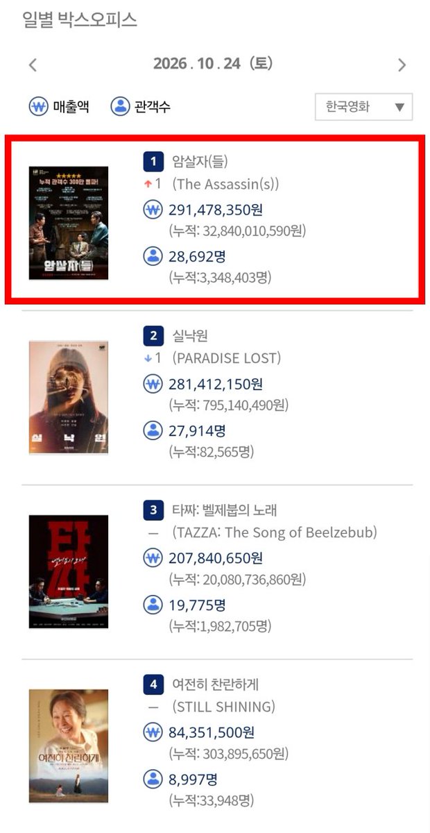 movieitzy's tweet photo. 📊 '암살자(들)' 누적 334만 돌파·개봉 5주차 한국 영화 박스오피스 1위 탈환

22일 연속 1위 후 신작에 내줬다가 재탈환. CGV 골든에그 92%·롯데 9.2점·네이버 실관람객 8.9점. 토론토 국제관객상 러너업·싱가포르영화제 개막작 호평. "오늘날 한국 영화가 이뤄낸 주목할 만한 성취 중 하나."
https://t.co/dAED1v0gkN