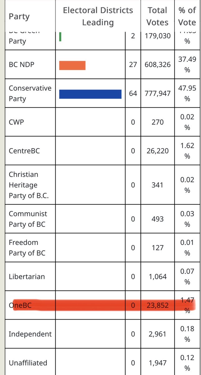 jkenney's tweet photo. A lot of the recent drama on the right in BC came from a crazy right populist splinter party, @One_BCHQ.

Made up of self styled “real conservatives” with the usual assortment of weird obsessions & conspiracy theories: vaccines, ostrich farms, chem trails, xenophobia, MAGA North, all communicated with the volume nob stuck on 10. 

Basically the BC counterpart of hard core Alberta separatist activists, or Bernier’s @peoplespca.

Tonight they’re at 1.4% of the vote, after two years of being a hugely divisive distraction on the right of BC politics.

Yet another reminder to Conservative parties: ignore the crazy fringe of the hard populist right. Don’t let the tail wag the dog. Let them stay in their little fringe parties. 

Being a principled conservative party does not mean pandering to incoherent, perennially angry populism. Instead, propose bold, thoughtful policy reforms rooted in conservative principles that appeal to the broad mainstream. Just like the @Conservative_BC did in this winning campaign.