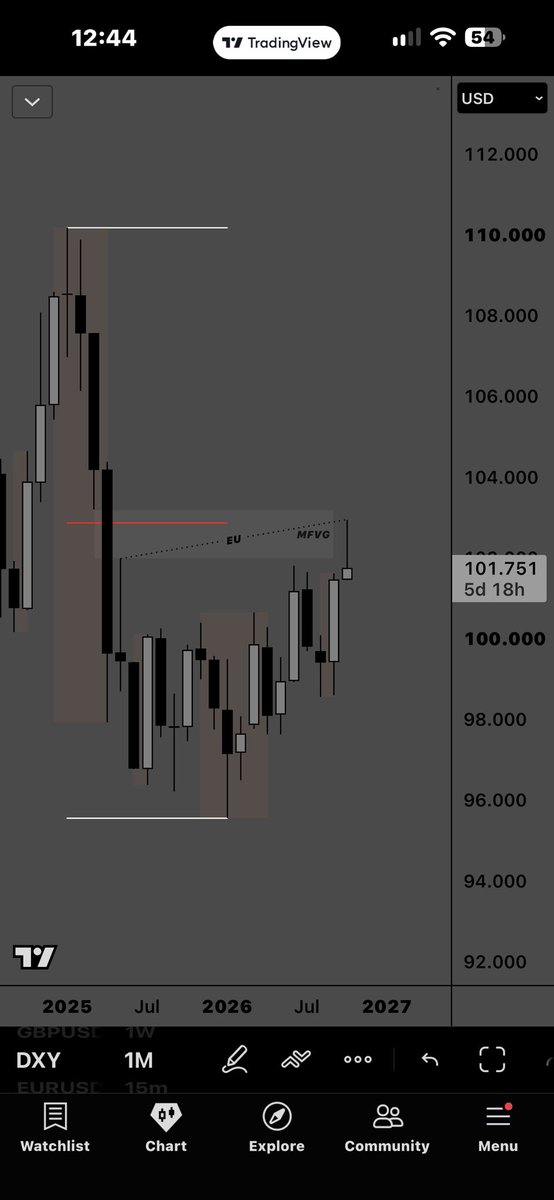 Baptize___'s tweet photo. #DXY https://t.co/SzHt2CqvYy