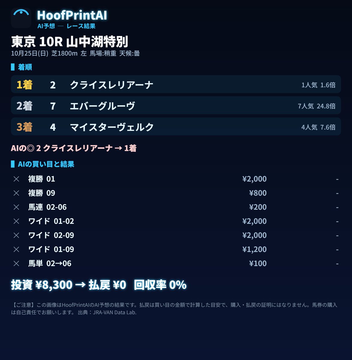 HoofPrintAI's tweet photo. 10/25(日) 東京10R 山中湖特別 の結果です。

1着 2番 クライスレリアーナ(1番人気)
2着 7番 エバーグルーヴ(7番人気)
3着 4番 マイスターヴェルク(4番人気)

AIの◎ 2番クライスレリアーナ は 1着でした。

買い目は、投資8,300円に対して払戻0円(回収率0%)、
7点中0点が的中でした。

答え合わせの画像も付けています。
#HoofPrintAI #競馬予想 #AI競馬予想 #東京10R