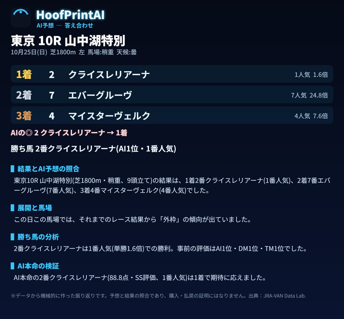 HoofPrintAI's tweet photo. 10/25(日) 東京10R 山中湖特別 の結果です。

1着 2番 クライスレリアーナ(1番人気)
2着 7番 エバーグルーヴ(7番人気)
3着 4番 マイスターヴェルク(4番人気)

AIの◎ 2番クライスレリアーナ は 1着でした。

買い目は、投資8,300円に対して払戻0円(回収率0%)、
7点中0点が的中でした。

答え合わせの画像も付けています。
#HoofPrintAI #競馬予想 #AI競馬予想 #東京10R