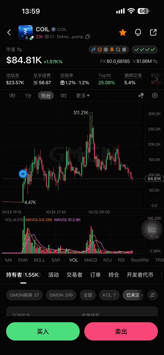 webthreecool's tweet photo. $coil 前高0.2突破后就涨了50% 
0.31m后g
现在跷跷板分流战也没啥溢价了
这个算好的 还有50%
别的多只是ath结束
还有 $bibi 这种1倍弱反即死的 https://t.co/kZ1C272ogN