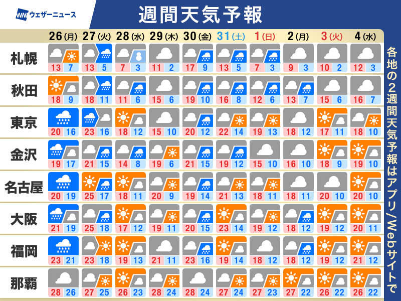 wni_jp's tweet photo. 【週間天気】この先1週間の天気のポイント
・北海道や東北は荒天や雪に警戒
・寒気流入で気温急降下　暖かい服装を
・冬型強まり「木枯らし1号」が吹く可能性も
▼詳しくはこちら▼
https://t.co/YTEk6crKZA https://t.co/xrq5mnMvPC