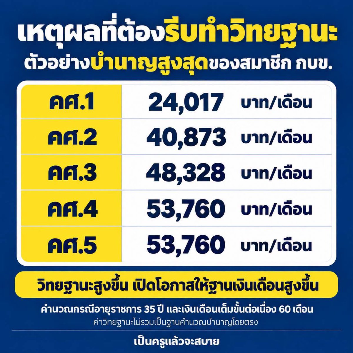 Petae_Lynch's tweet photo. ประเทศไทยมีครูคศ.5 แค่ 2 คน https://t.co/1pTdklD83s