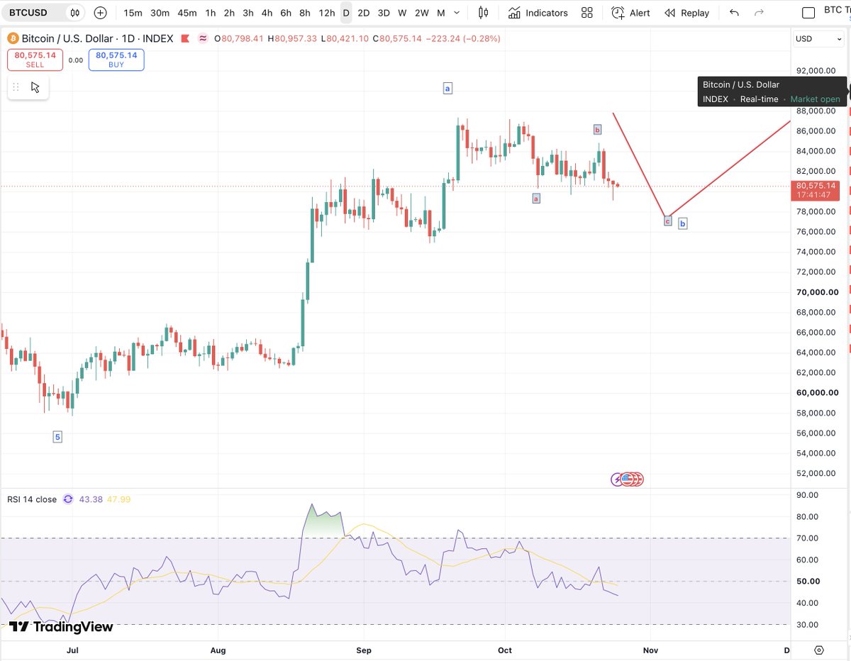 mdtrade's tweet photo. @swadeep_c We did make a new low and so the blue b wave is conceivably complete, although I suspect it will likely go a little lower.
Im not trading these minute moves but im building the bigger picture for other potential trades at a larger scale https://t.co/8LnhKCoFye