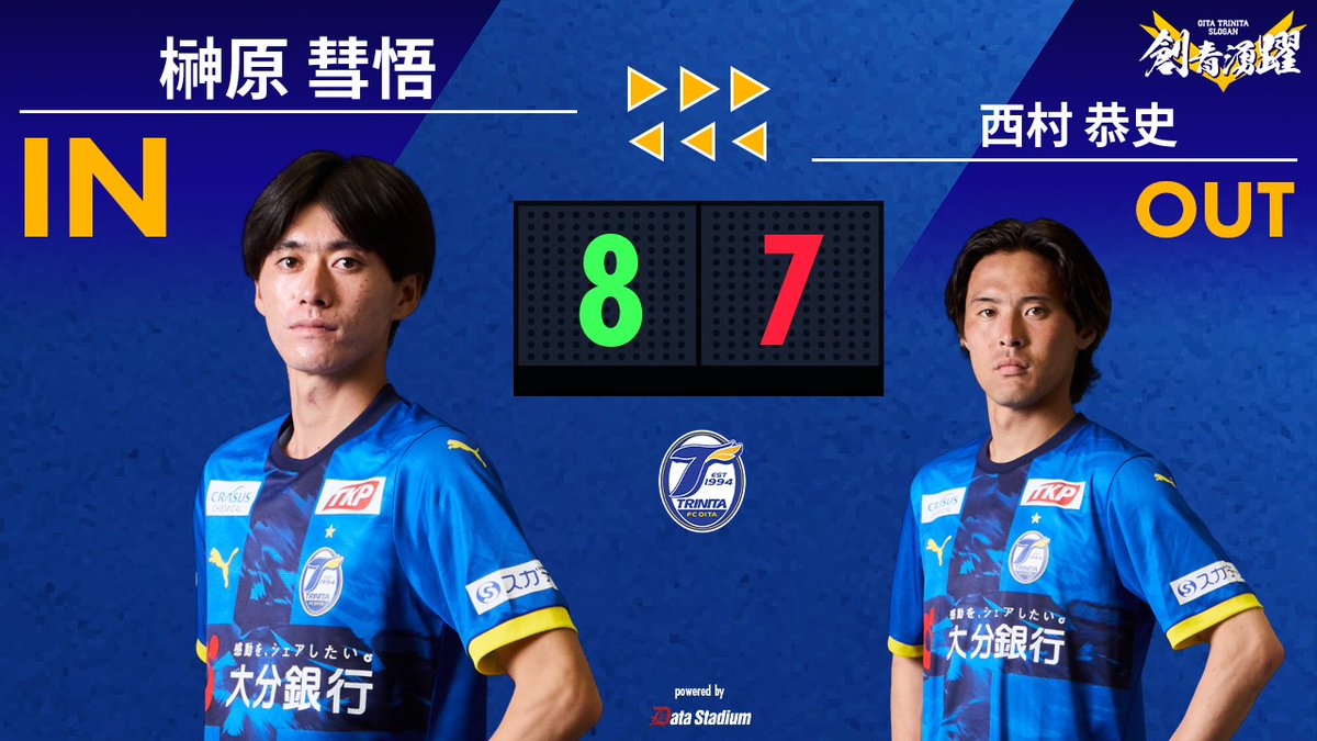 TRINITAofficial's tweet photo. 🔵🟡明治安田J2リーグ 第13節
🆚#ヴァンフォーレ甲府 🕑14:00

選手交代
後半15分
⏩IN #榊原彗悟
⏪OUT #西村恭史

#大分トリニータ #trinita #創青湧躍 https://t.co/3UEYYpYAbw