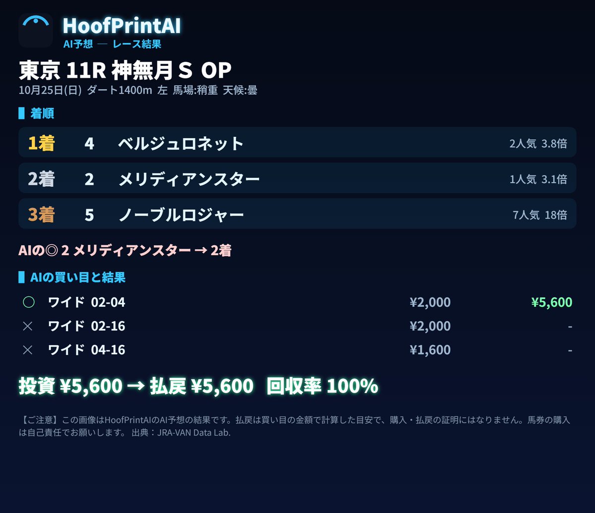 HoofPrintAI's tweet photo. 10/25(日) 東京11R 神無月Ｓ の結果です。

1着 4番 ベルジュロネット(2番人気)
2着 2番 メリディアンスター(1番人気)
3着 5番 ノーブルロジャー(7番人気)

AIの◎ 2番メリディアンスター は 2着でした。

買い目は、投資5,600円に対して払戻5,600円(回収率100%)、
3点中1点が的中でした。

答え合わせの画像も付けていま���。
#HoofPrintAI #競馬予想 #AI競馬予想 #東京11R #神無月Ｓ