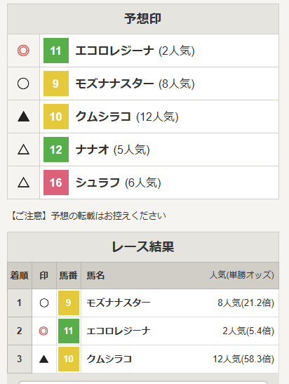 tanpuku_ten2's tweet photo. きたーーーー！！！！！

3着同着とはいえ8-2-12番人気決着を○◎▲ワンツースリーはヤバいでしょw

○#モズナナスター 8人気1着🥇
◎#エコロレジーナ 2人気2着🥈
▲#クムシラコ 12人気3着🥉

『千直は格より適性』なんです👏

三連複6点 186.2倍🎯
馬複4点 49.7倍🎯

取れた方々おめでとうございます㊗