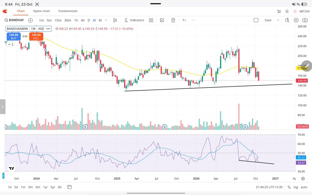 Pulsetradinghub's tweet photo. 🚨 #BANDHANBANK: Critical Support Under Threat! 📉

📊 BANDHANBNK | Weekly Chart
💰 CMP: ₹149.99

⚠️ Bandhan Bank has witnessed sharp selling and slipped well below its moving average near ₹175. Price is now approaching a rising support trendline around ₹140–₹145.

🔑 Key Levels

🔴 Resistance: ₹160–₹165
🚧 Major Resistance: ₹175–₹180
🟢 Support: ₹140–₹145
🎯 Breakdown Targets: ₹135 → ₹130

📉 My View: Bearish. A decisive weekly close below ₹140 could trigger another leg of selling. Reclaiming ₹165 is the first sign needed for recovery.

⚡ RSI is at 39.47, below its signal average near 45.22, confirming weak momentum. Heavy selling volume adds to the caution, while RSI is also showing a weakening structure.

👀 Will ₹140 support hold, or is Bandhan Bank heading for another breakdown?