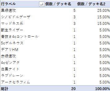 haou_hai's tweet photo. 【第1回覇王杯】#デュエマクラシック08 
デッキ分布

1枚目　4-2以上デッキグラフ
2枚目��4－2以上デッキ分布
3枚目　全デッキ分布

【黒緑速攻】が圧倒的最大母数
【シノビドルゲーザ】が安定的な勝率を見せる
速攻の母数に応じて【マッドネ���系統】が勝率を上げた形となった https://t.co/NPNyGMgOmC