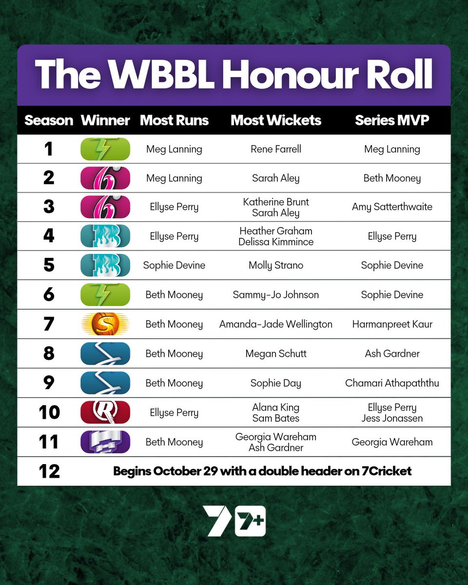 7Cricket's tweet photo. Who adds their names to the WBBL honour roll 🤔

It all begins THURSDAY! #WBBL12 https://t.co/jx1wRR5bNe