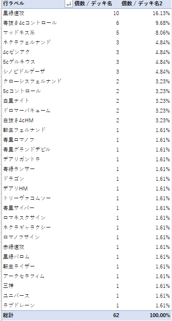 haou_hai's tweet photo. 【第1回覇王杯】#デュエマクラシック08 
デッキ分布

1枚目　4-2以上デッキグラフ
2枚目��4－2以上デッキ分布
3枚目　全デッキ分布

【黒緑速攻】が圧倒的最大母数
【シノビドルゲーザ】が安定的な勝率を見せる
速攻の母数に応じて【マッドネ���系統】が勝率を上げた形となった https://t.co/NPNyGMgOmC