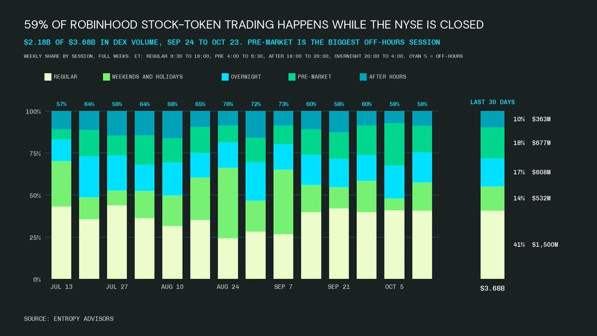 Cointelegraph's tweet photo. 🔥 NEW: Nearly 60% of stock token trading on Robinhood Chain happens when Wall Street is closed, according to Entropy's Tom Wan.

$532M of it traded on weekends alone, over just one month. https://t.co/lLNXyh86Gr