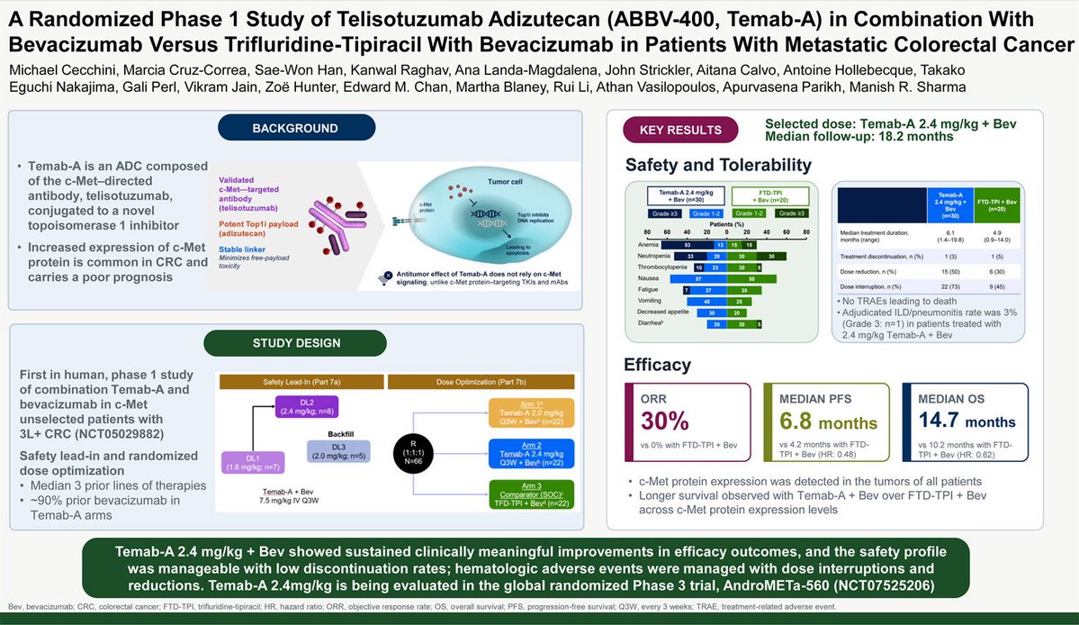 DraMartinezLago's tweet photo. #ESMO26 🧬 ABBV-400 | Phase I

📖 Simultaneous publication in Annals of Oncology!

👥 83 pts | Refractory mCRC
💊 MET-ADC + BEV vs FTD/TPI + BEV

🎯 ORR: 30% vs 0%
📈 PFS: 6.8 vs 4.2 mo
⏳ OS: 14.7 vs 10.2 mo (HR 0.62)

🚀 Phase III ongoing!

🔗 https://t.co/sUOrPMCERs

@OncoAlert