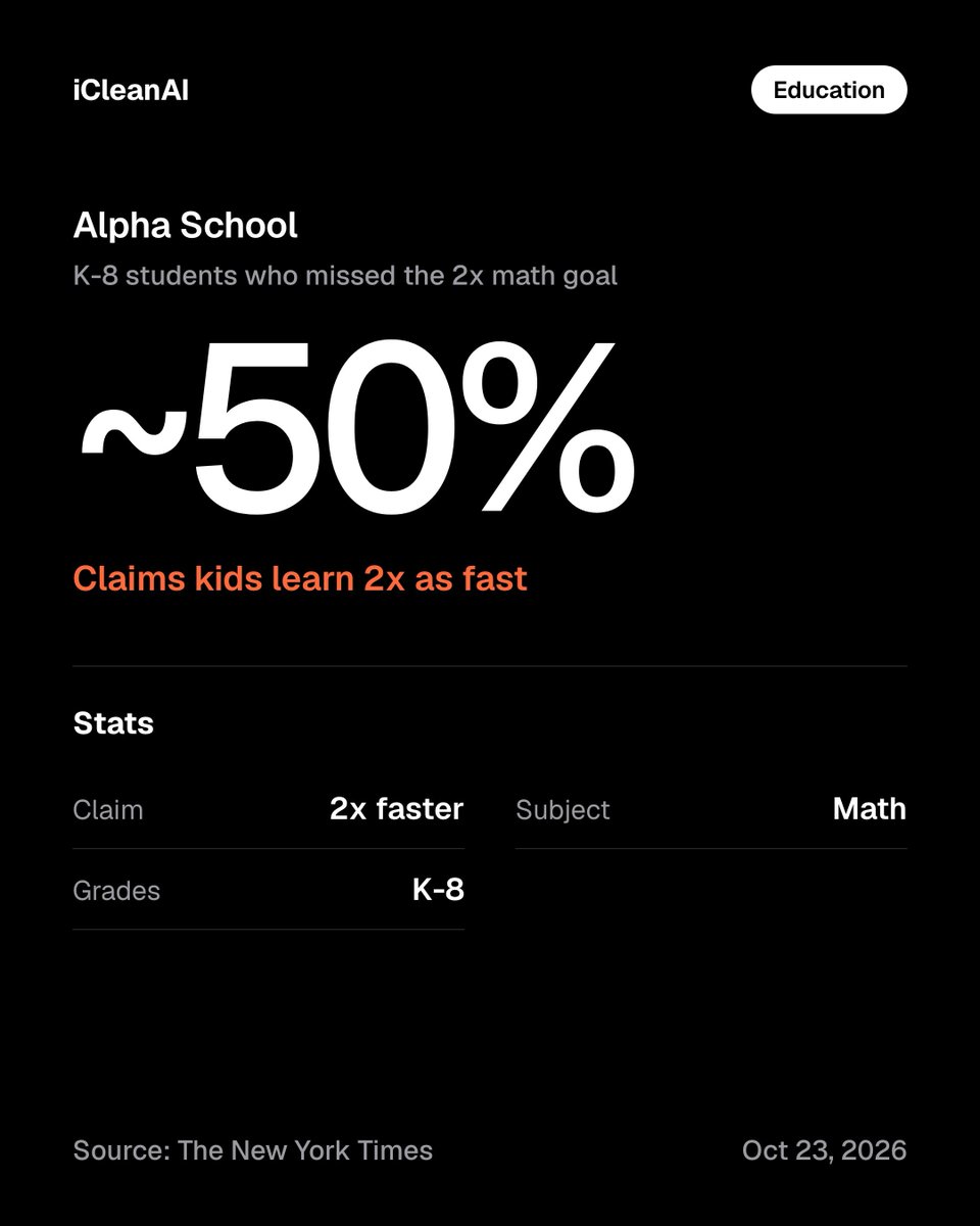 iCleanAI's tweet photo. Alpha School says its AI-driven classes let kids learn twice as fast. The NYT's deep dive into its internal data found about half of its K-8 students missed that goal in math.

Worth reading before deciding what AI should do in classrooms.

#AlphaSchool #AIEducation https://t.co/CkGIS0hNCM
