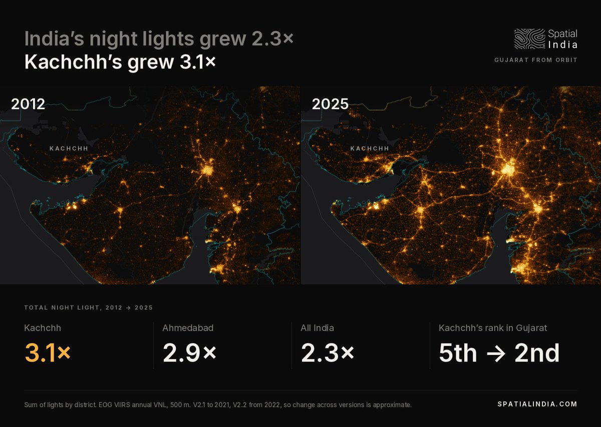 SpatialIndia's tweet photo. India's night lights grew 2.3× from 2012 to 2025, but Kutch's grew 3.1× and it went from Gujarat's 5th brightest district to 2nd. What do you think lit it up?

Explore 13 years of satellite night lights for every district on Spatial India. https://t.co/XmNQMQTAsu