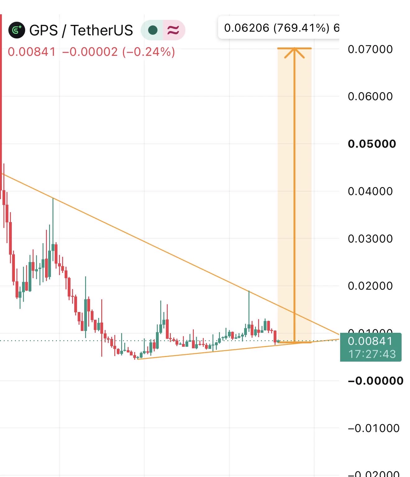 TOP GAINER TODAY on X: 