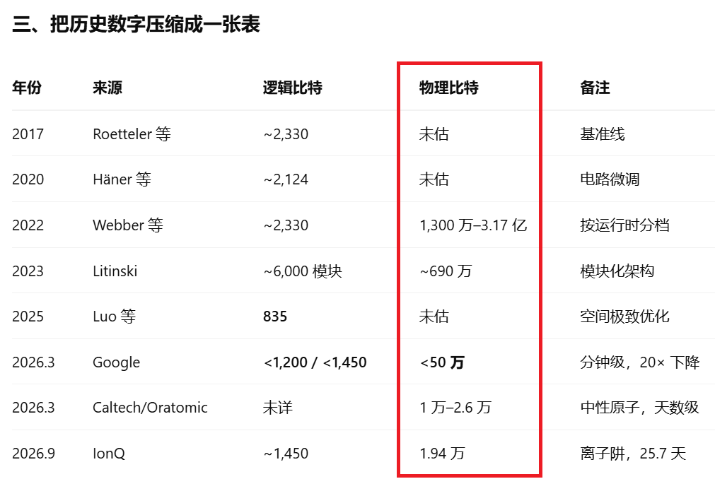 Jiangzhuoer2's tweet photo. 1、有人问我AI能不能破解BTC的问题。

首先【图1】部分说的是对的，
BTC公钥到私钥的破解是个计算量问题，
你让AI来算，也要硬算，
也需要宇宙级的计算量。

但是，量子计算机的Shor算法是另一个思路，
打个不那么恰当的比方，
有一片凹凸不平的地面，
要求你找到地面的最低点，
传统算法是一个一个点测量，
工作量很大，
量子算法是直接撒一把黄豆，
再测量黄豆停留的哪些地方，
那工作量一下变���了零头。

2、那AI能起什么作用呢？

能大幅加速量子计算机、量子算法、密码学的研究，
比如2026年10月OpenAI一次性公开722篇AI数学手稿【图2】，
同期还有 DeepMind 的“批量证明”成果，
以及和密码学相关的有趣事件：
找到了椭圆曲线种子之谜【图3】。

当时种子怎么找的，
连当年选种子的Jerry Solinas本人记忆也模糊了，
密码学家还挂出1.2万美元悬赏找答案，
一直没解出来，
结果Claude花30分钟就找出答案了。

3、AI的威力在于，
能以博士的水平，
做天量实习生才能做的脏活累活，
节约技术人员的大量脑力。

比如【图2】【图3】里我都只是模糊提问，
AI就把具体事件介绍得清清楚楚，
我的脑子里只需要记事件的大概，
事件的细节完全不用记，
节约了大量的脑容量。

而量子计算机/算法是一个工程学问题，
里面有着大量的脏活累活，
AI在期中起的加速作用是很明显的。

4、量子攻击的发生日期：

上一篇关于量子攻击探讨的帖子里 https://t.co/qd8nJFE8z7 ，
ChatGPT认为Q-Day（量子攻击发生日）
将发生在2035年前后（2032~2038年），
我认为还会提早，
ChatGPT未必充分考虑了AI对相关研究的加速。

看看最近对物理比特的需要数变化【图4】就知道了，
四年里所需的物理比特数（撒黄豆数量），
已降低到之前需求的万分之几，
只需要1-3万物理比特。

目前最强超导芯片 Google Willow能达到105 物理比特，
最强离子阱/中性原子演示能达到~1,000–6,000 物理比特。
算法再优化一下，
降低物理比特需求90%（到几千），
量子计算机再升级一下，
升级物理比特十倍（到几千），
那量子攻击就发生了。

这两步升级很难吗？
所以这是几年内就会发生的事情，
而不是什么遥遥无期的二十年后。

5、比特币社区的反应：

现在比特币最大主义者，
依然是鸵鸟策略，
要么声称量子攻击还有二十年以上，
要么把量子攻击淡化为一个技术升级问题，
鸵鸟般无视最大的、无解的治理难题——
要不要作废270万 丢失+暴露公钥 的BTC。

这270万BTC，
要么放任被黑客盗币砸盘，
要么销毁（美名其曰 限制签名/永久冻结），
只能二选一，技术上绝对不存在第三条路。

凡是声称量子攻击不是问题的比特币最大主义者，
你只要问他：你支持「作废」还是「放任被盗」这些币，
你就能欣赏他张目结舌的面红耳赤。

这一次的分歧，
已经不是「要多大区块」的技术问题，
而是「要民主还是要独裁」的政��问题，
是你死我活的国本政治体制之争。

别忘了，这次能拿到金融系统里BTC名字的，
必然是政府、资本、ETF这一��的「作废派」，
而根据之前的投票结果，
个人持币者更倾向「放任被盗派」

https://t.co/liQC6el74D
放任被盗派占 49%
作废派占 27%
中间派占 24%

https://t.co/3WOIiepiQv
放任被盗分叉 面临9%+34%=43%币量的砸盘，
作废分叉 面临24%+34%=58%币量的砸盘。

1、两派都面临基本相当的天量币砸盘。
2、更有群众基础的「放任被盗派」站在了政府和资本的对立面，丢失了BTC名字。

这是一个最差，最糟的结果。
这是一个最差，最糟的结果。
这是一个最差，最糟的结果。

所以我建议比特币最大主义者，
与其装鸵鸟，不如早点开始讨论，
早点考虑怎么从政府和资本手里抢BTC这个名字，
或者早点统一共识——以什么姿势向政府和资本投降。

伸头也是一刀、缩头也是一刀，
这一刀是一定会落下来的。
如果真出现了孙割预测的2年出现量子攻击，
不至于到时候措手不及。

历史的车轮滚滚向前。