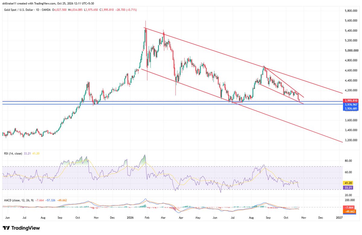 BaghlaSumedh's tweet photo. #Gold #xauusd has been bearish since January end but approaching important support, with a potential reversal setup developing but not yet confirmed https://t.co/fsd1XjeD8B