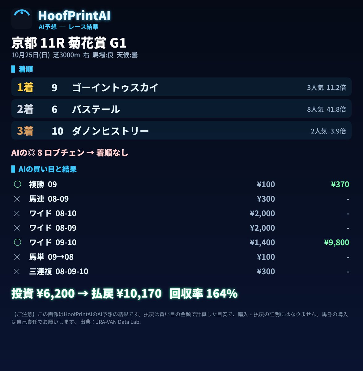 HoofPrintAI's tweet photo. 10/25(日) 京都11R 菊花賞 G1 の結果です。

1着 9番 ゴーイントゥスカイ(3番人気)
2着 6番 バステール(8番人気)
3着 10番 ダノンヒストリー(2番人気)

AIの◎ 8番ロブチェン は 着順なしでした。

買い目は、投資6,200円に対して払戻10,170円(回収率164%)、
7点中2点が的中でした。

答え合わせの画像も付けています。
#HoofPrintAI #競馬予想 #AI競馬予想 #京都11R #菊花賞